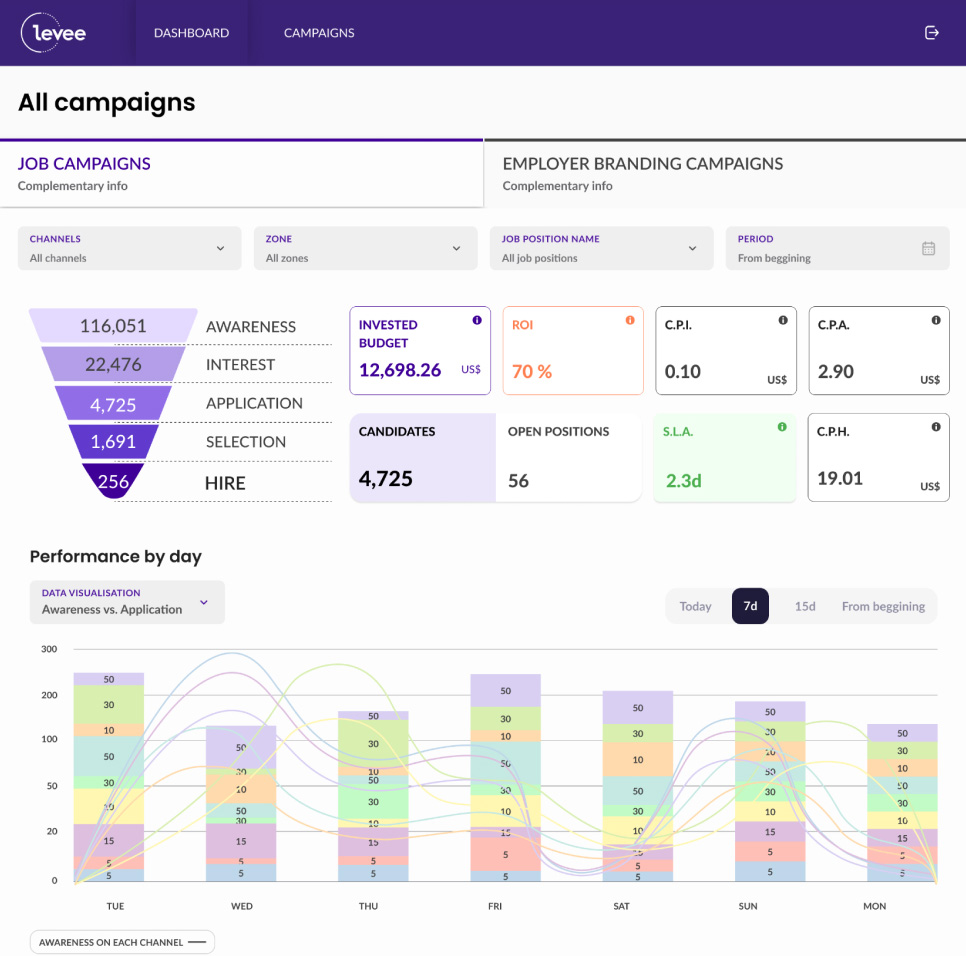 The Levee dashboard, showing sections for Job Campaigns, Employer Branding Campaigns, and Performance by Day.